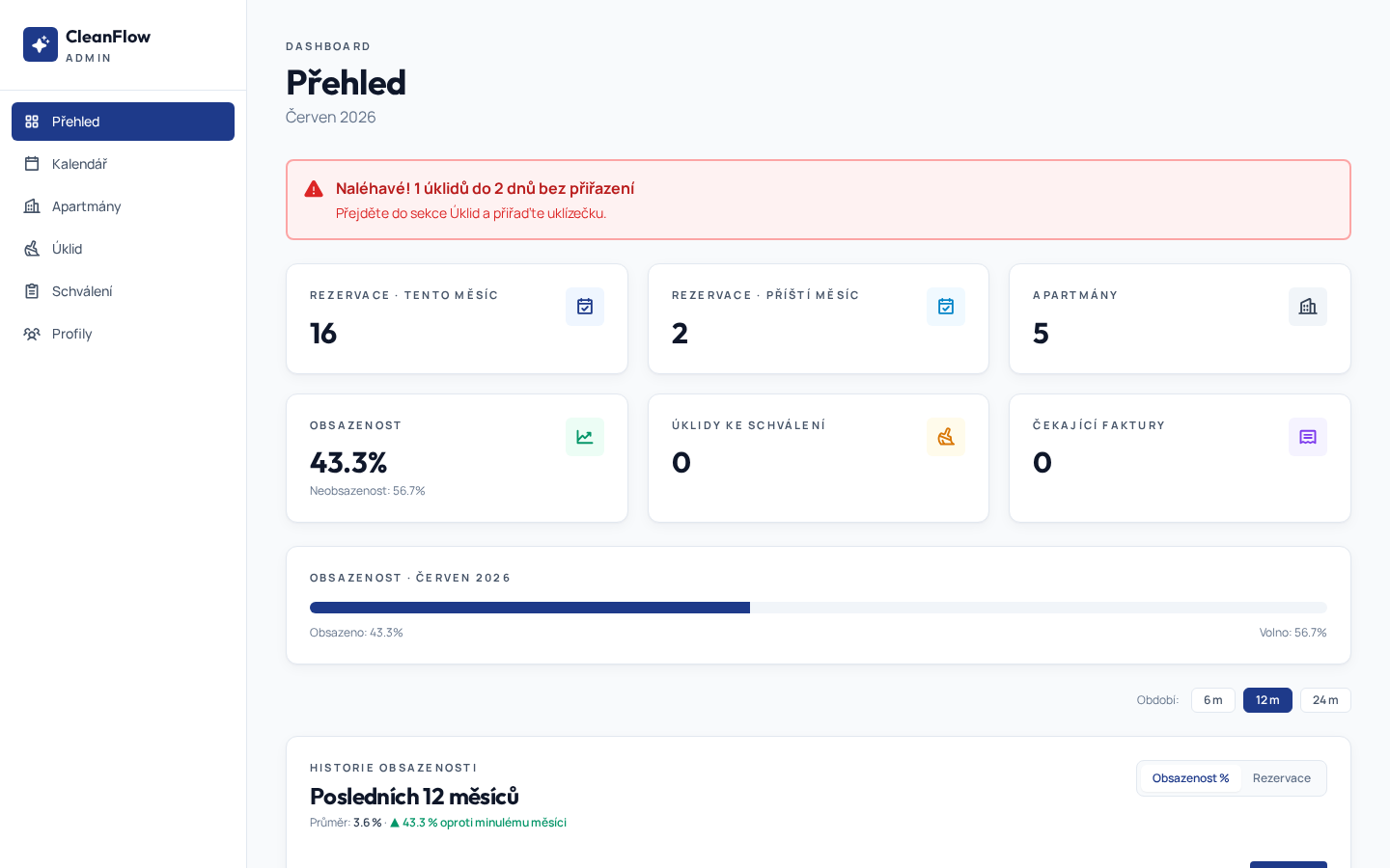 CleanFlow Admin – Přehled s metrikami obsazenosti
